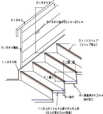 2 階段の各部の名称