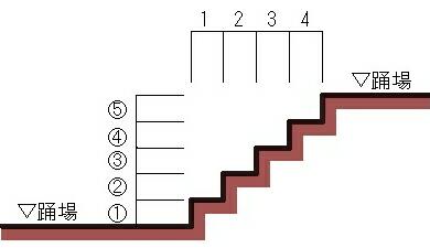 3 階段の蹴上と踏面の関係及び中間踊り場について